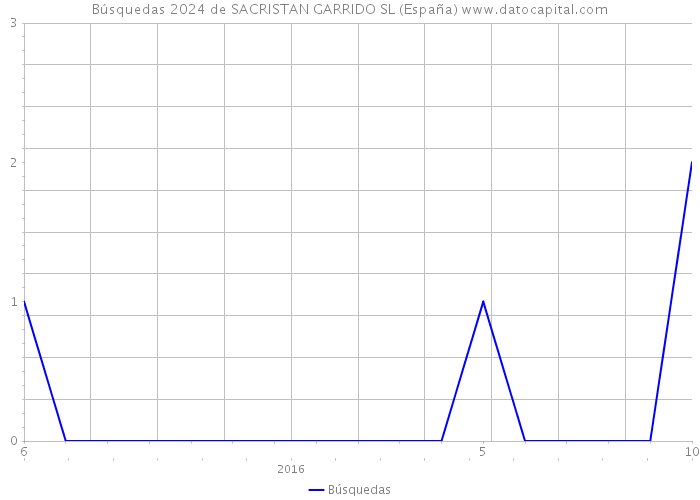 Búsquedas 2024 de SACRISTAN GARRIDO SL (España) 