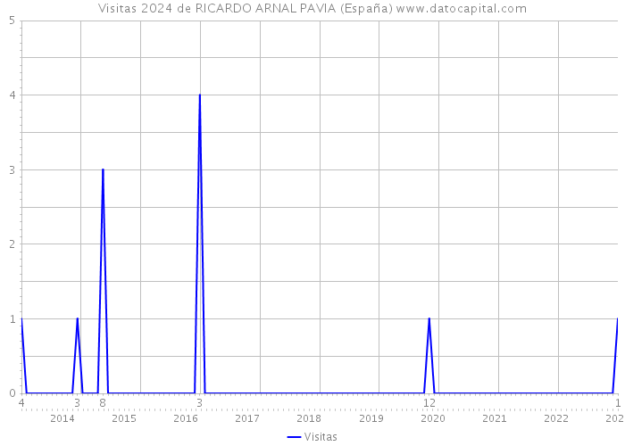 Visitas 2024 de RICARDO ARNAL PAVIA (España) 