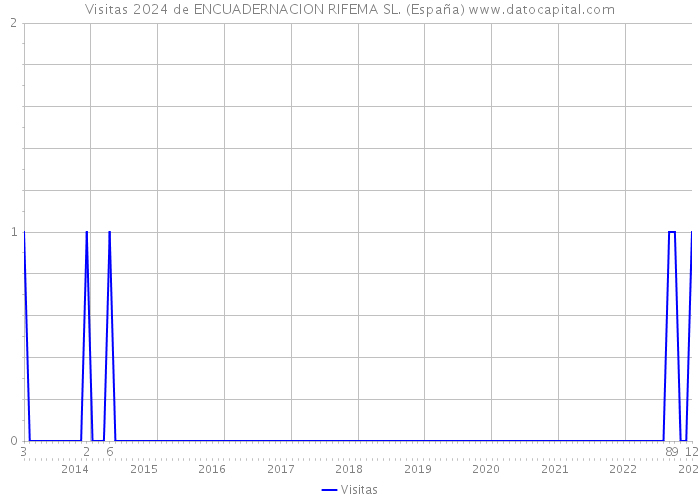 Visitas 2024 de ENCUADERNACION RIFEMA SL. (España) 