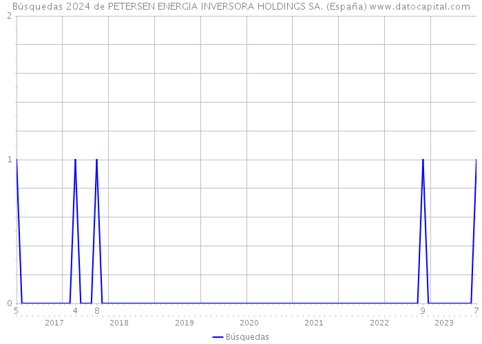 Búsquedas 2024 de PETERSEN ENERGIA INVERSORA HOLDINGS SA. (España) 