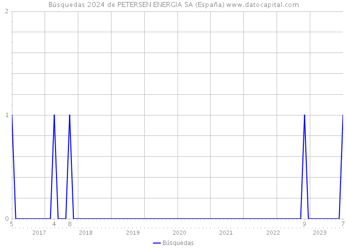 Búsquedas 2024 de PETERSEN ENERGIA SA (España) 