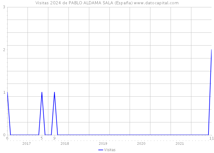 Visitas 2024 de PABLO ALDAMA SALA (España) 