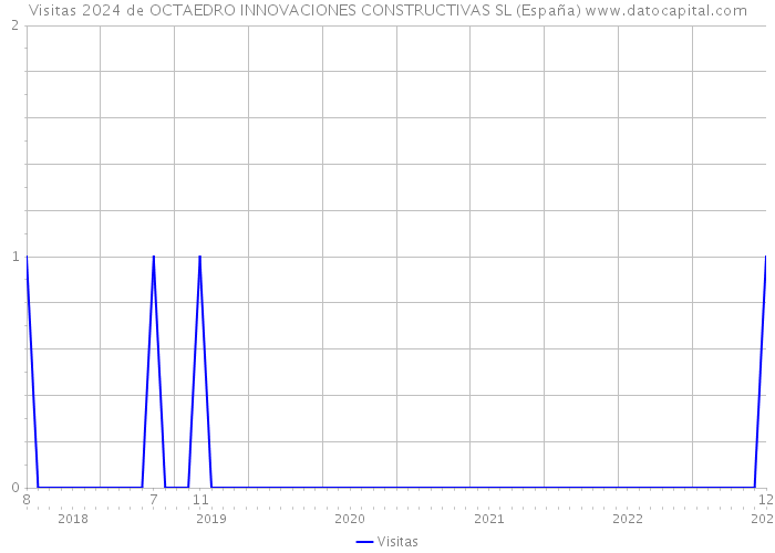 Visitas 2024 de OCTAEDRO INNOVACIONES CONSTRUCTIVAS SL (España) 