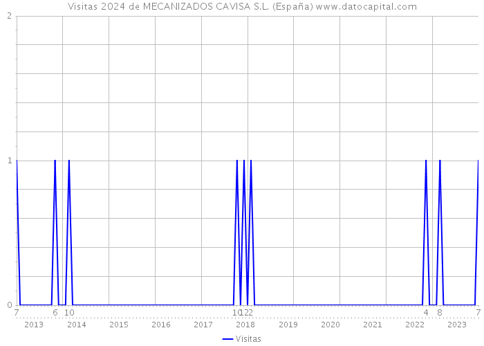 Visitas 2024 de MECANIZADOS CAVISA S.L. (España) 