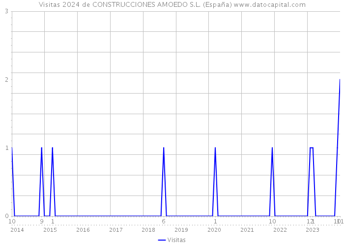 Visitas 2024 de CONSTRUCCIONES AMOEDO S.L. (España) 