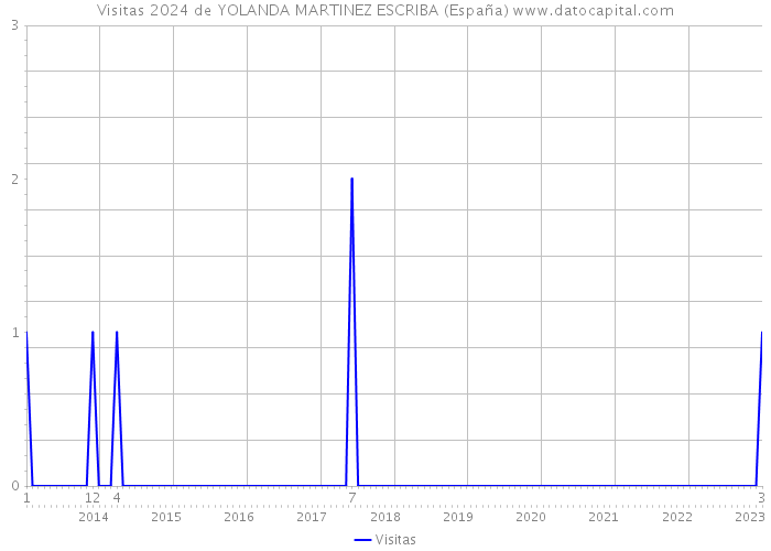 Visitas 2024 de YOLANDA MARTINEZ ESCRIBA (España) 