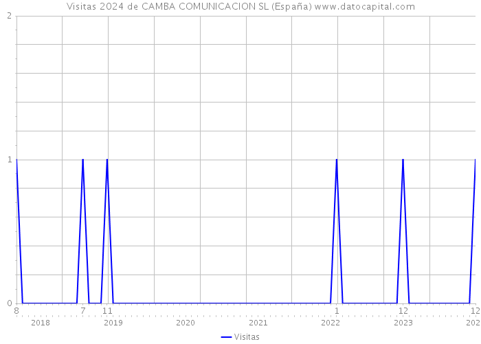 Visitas 2024 de CAMBA COMUNICACION SL (España) 