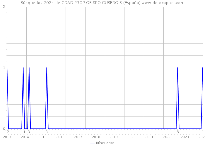 Búsquedas 2024 de CDAD PROP OBISPO CUBERO 5 (España) 
