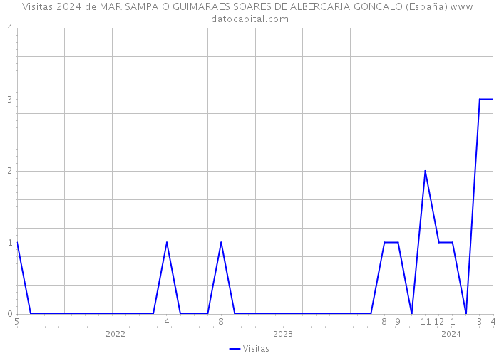 Visitas 2024 de MAR SAMPAIO GUIMARAES SOARES DE ALBERGARIA GONCALO (España) 