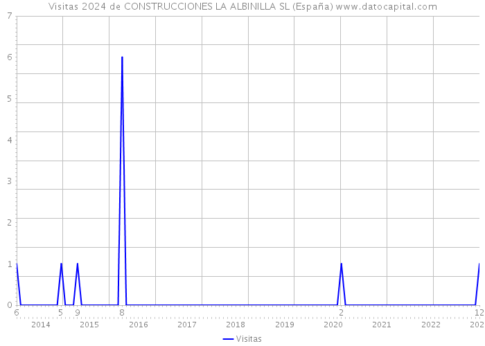 Visitas 2024 de CONSTRUCCIONES LA ALBINILLA SL (España) 