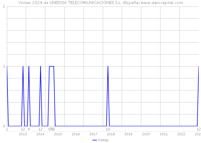 Visitas 2024 de UNEDISA TELECOMUNICACIONES S.L. (España) 