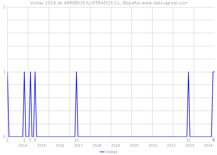 Visitas 2024 de ARRIEROS ILUSTRADOS S.L. (España) 