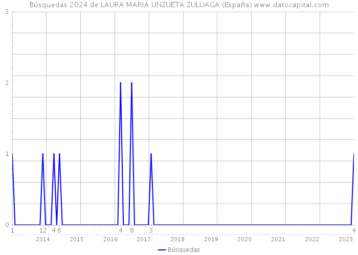 Búsquedas 2024 de LAURA MARIA UNZUETA ZULUAGA (España) 