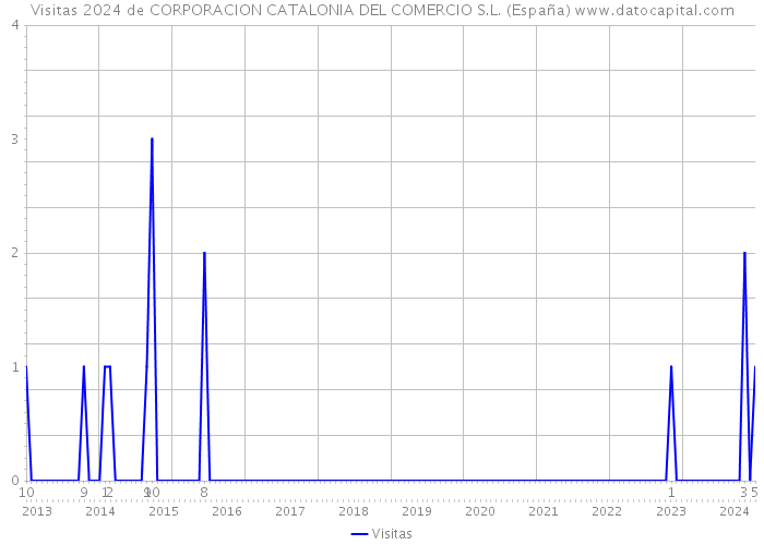 Visitas 2024 de CORPORACION CATALONIA DEL COMERCIO S.L. (España) 