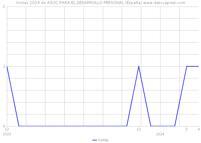 Visitas 2024 de ASOC PARA EL DESARROLLO PERSONAL (España) 