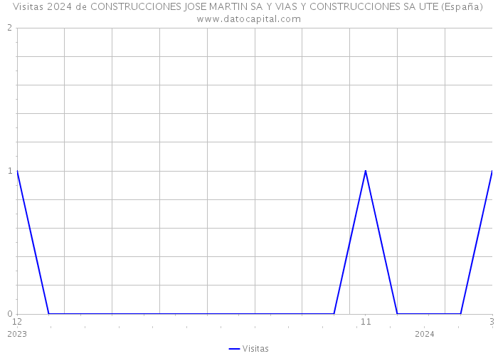 Visitas 2024 de CONSTRUCCIONES JOSE MARTIN SA Y VIAS Y CONSTRUCCIONES SA UTE (España) 