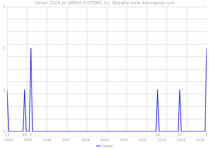 Visitas 2024 de SIERRA SYSTEMS, S.L. (España) 