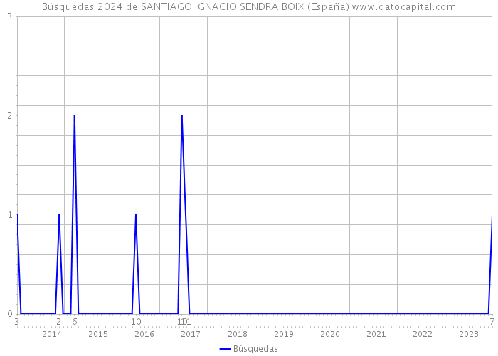 Búsquedas 2024 de SANTIAGO IGNACIO SENDRA BOIX (España) 