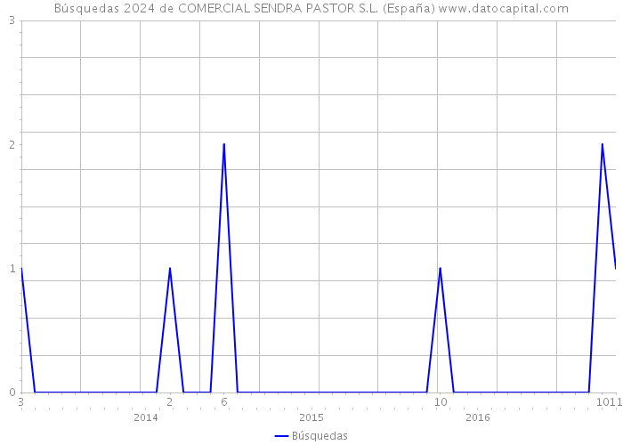 Búsquedas 2024 de COMERCIAL SENDRA PASTOR S.L. (España) 