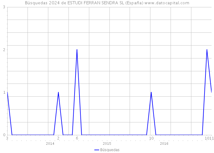 Búsquedas 2024 de ESTUDI FERRAN SENDRA SL (España) 