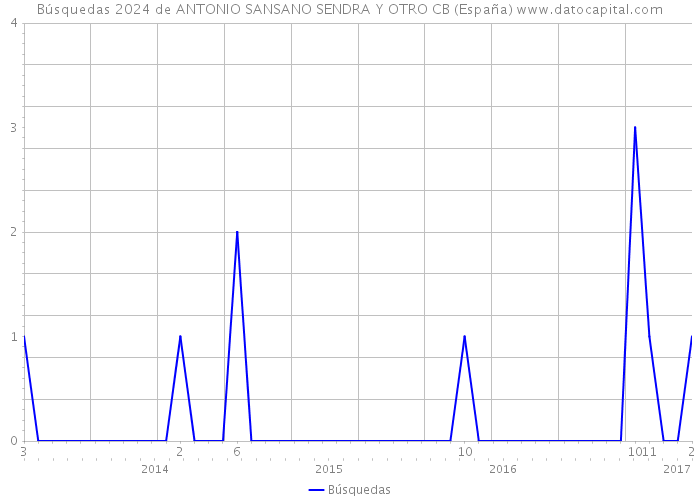 Búsquedas 2024 de ANTONIO SANSANO SENDRA Y OTRO CB (España) 