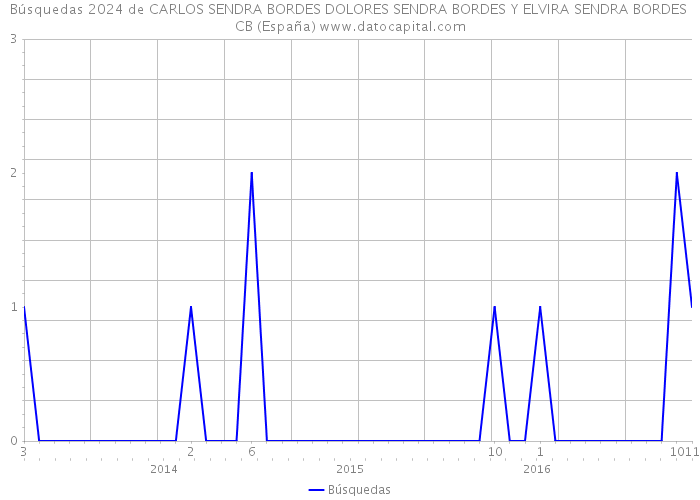 Búsquedas 2024 de CARLOS SENDRA BORDES DOLORES SENDRA BORDES Y ELVIRA SENDRA BORDES CB (España) 