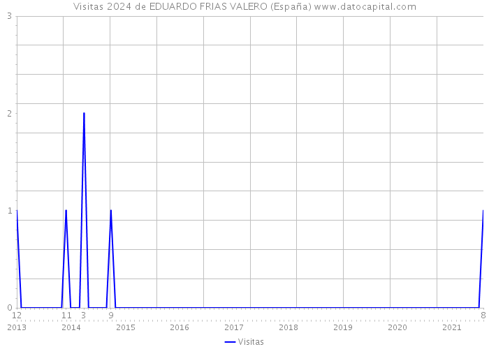 Visitas 2024 de EDUARDO FRIAS VALERO (España) 