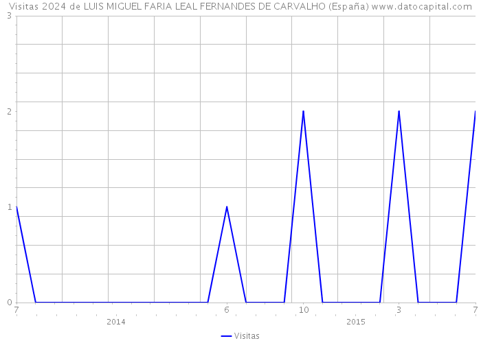 Visitas 2024 de LUIS MIGUEL FARIA LEAL FERNANDES DE CARVALHO (España) 