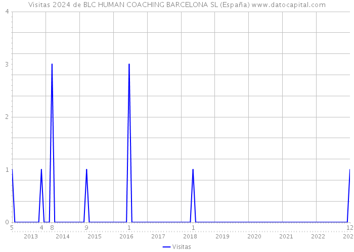 Visitas 2024 de BLC HUMAN COACHING BARCELONA SL (España) 