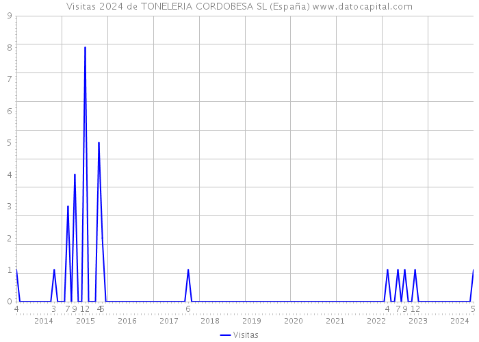 Visitas 2024 de TONELERIA CORDOBESA SL (España) 