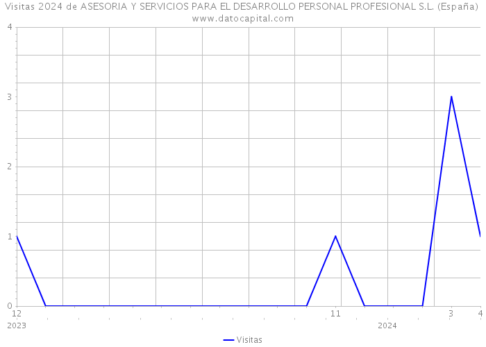 Visitas 2024 de ASESORIA Y SERVICIOS PARA EL DESARROLLO PERSONAL PROFESIONAL S.L. (España) 