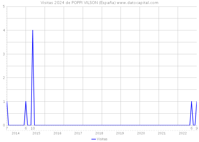 Visitas 2024 de POPPI VILSON (España) 