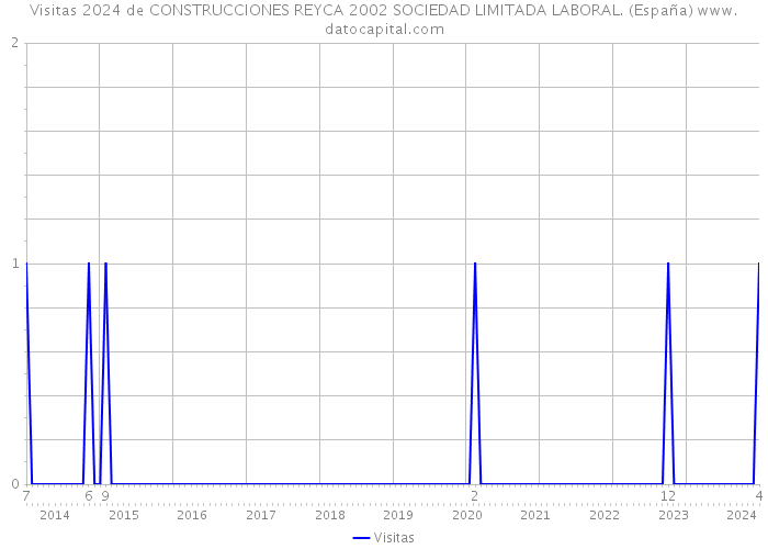 Visitas 2024 de CONSTRUCCIONES REYCA 2002 SOCIEDAD LIMITADA LABORAL. (España) 