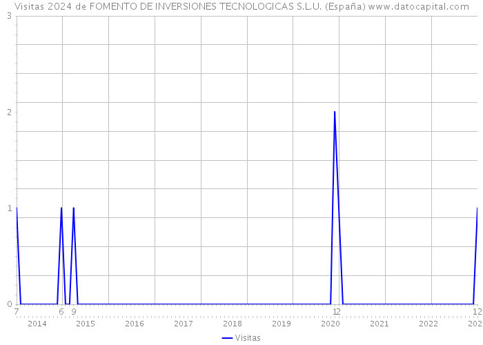 Visitas 2024 de FOMENTO DE INVERSIONES TECNOLOGICAS S.L.U. (España) 