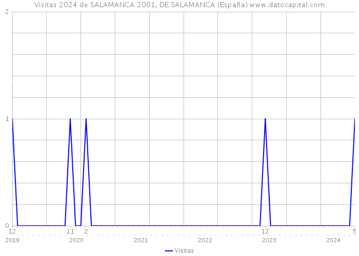 Visitas 2024 de SALAMANCA 2001, DE SALAMANCA (España) 