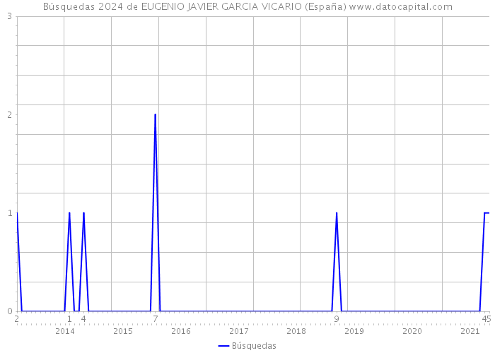 Búsquedas 2024 de EUGENIO JAVIER GARCIA VICARIO (España) 