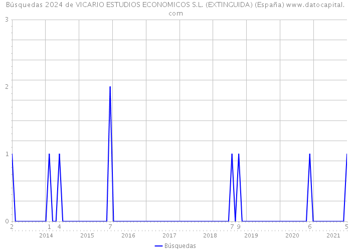 Búsquedas 2024 de VICARIO ESTUDIOS ECONOMICOS S.L. (EXTINGUIDA) (España) 