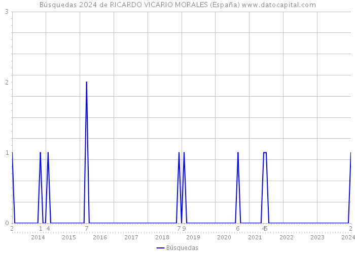 Búsquedas 2024 de RICARDO VICARIO MORALES (España) 