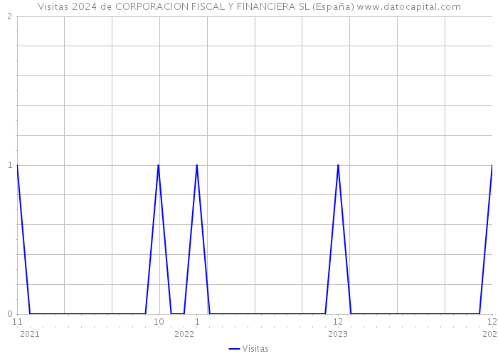 Visitas 2024 de CORPORACION FISCAL Y FINANCIERA SL (España) 