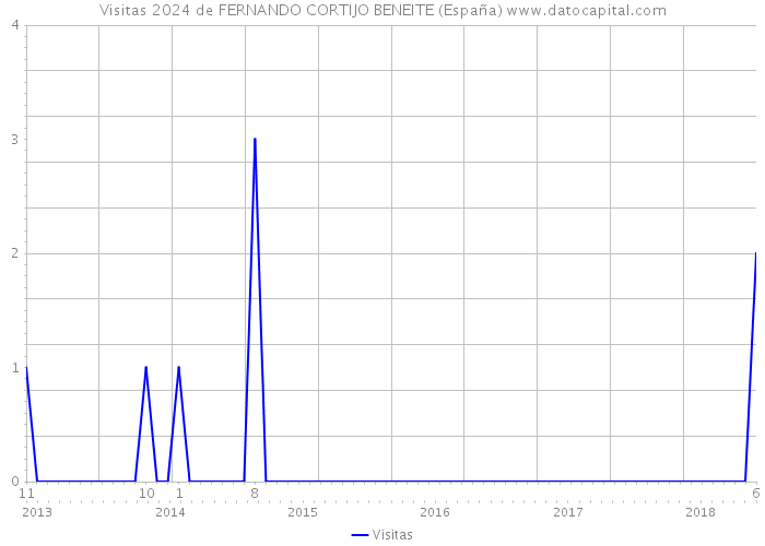 Visitas 2024 de FERNANDO CORTIJO BENEITE (España) 