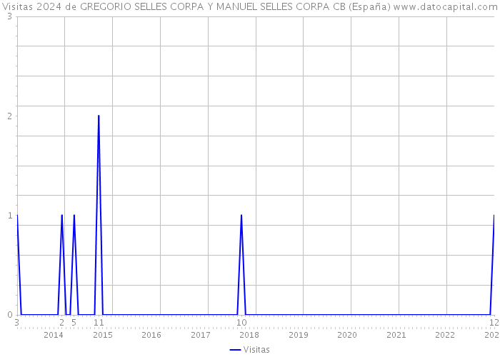 Visitas 2024 de GREGORIO SELLES CORPA Y MANUEL SELLES CORPA CB (España) 
