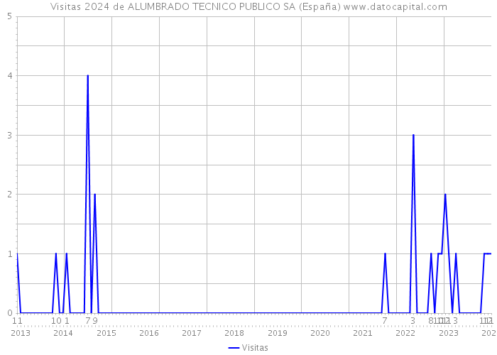 Visitas 2024 de ALUMBRADO TECNICO PUBLICO SA (España) 