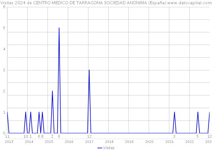 Visitas 2024 de CENTRO MEDICO DE TARRAGONA SOCIEDAD ANONIMA (España) 