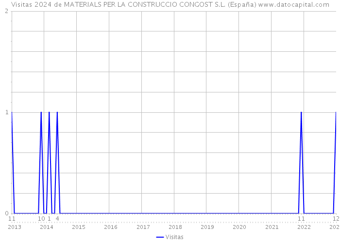 Visitas 2024 de MATERIALS PER LA CONSTRUCCIO CONGOST S.L. (España) 