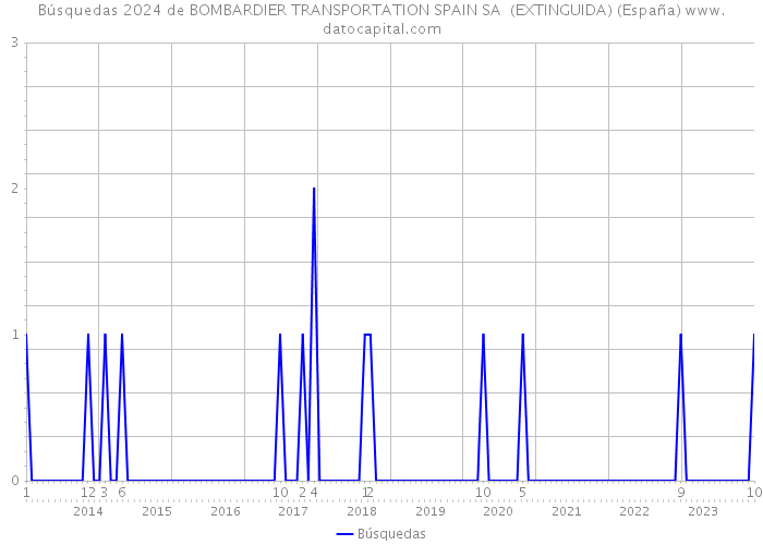 Búsquedas 2024 de BOMBARDIER TRANSPORTATION SPAIN SA (EXTINGUIDA) (España) 