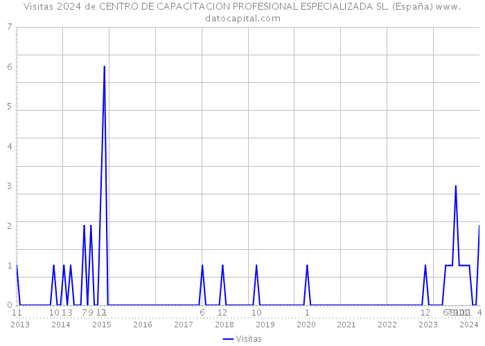 Visitas 2024 de CENTRO DE CAPACITACION PROFESIONAL ESPECIALIZADA SL. (España) 