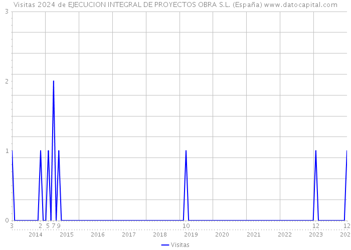 Visitas 2024 de EJECUCION INTEGRAL DE PROYECTOS OBRA S.L. (España) 
