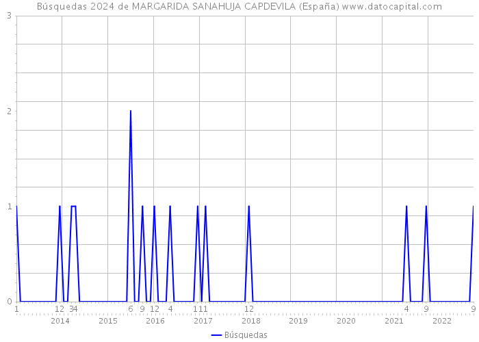 Búsquedas 2024 de MARGARIDA SANAHUJA CAPDEVILA (España) 