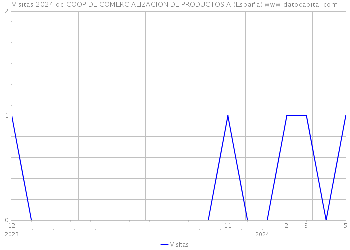Visitas 2024 de COOP DE COMERCIALIZACION DE PRODUCTOS A (España) 