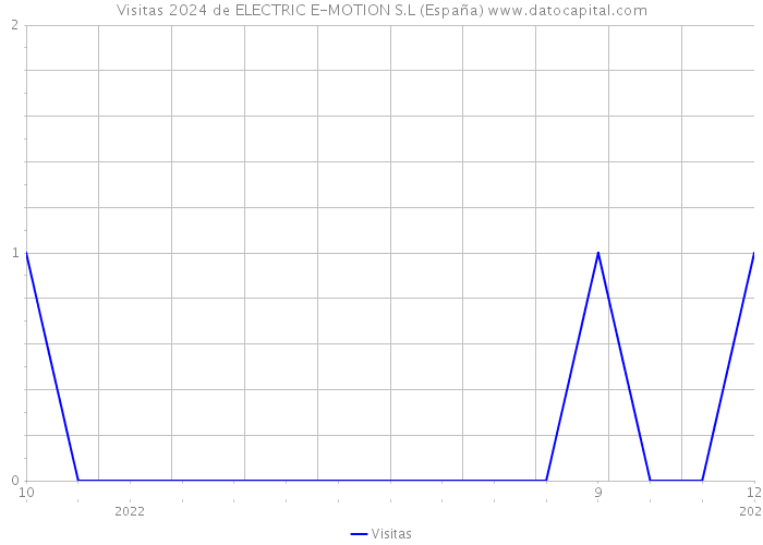 Visitas 2024 de ELECTRIC E-MOTION S.L (España) 